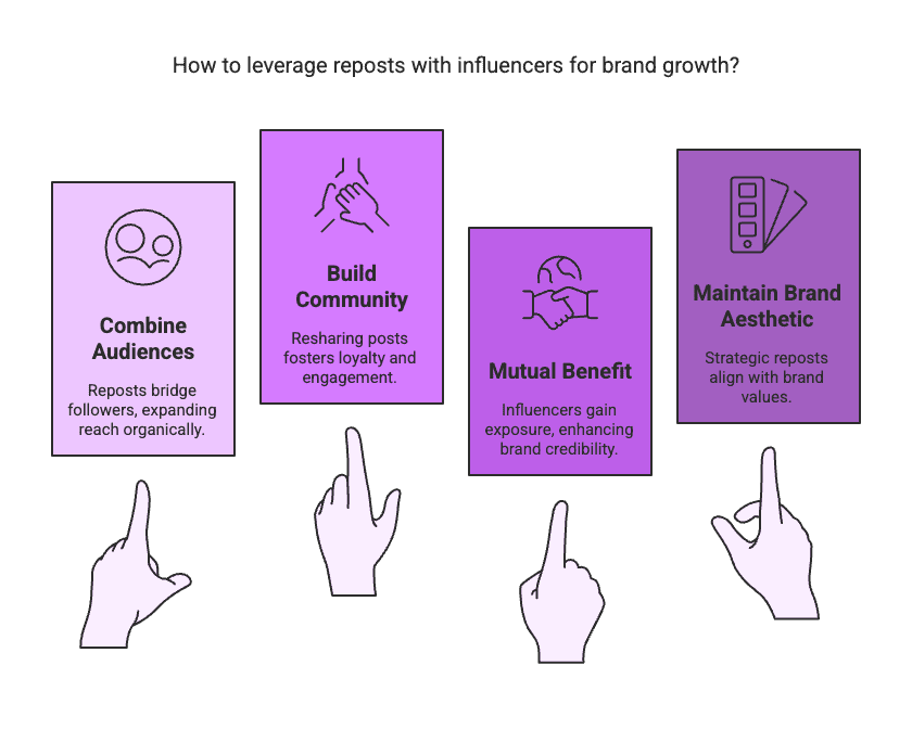 band growth Consumers today crave authenticity. In fact, 84% of people trust peer recommendations more than ads, and nearly 79% say user-generated content (UGC) heavily influences their purchases. When your brand reposts an influencer’s genuine content or a happy customer’s post, it comes off as more relatable and trustworthy than a polished ad. This social proof can translate into real business results – 82% of consumers are more likely to buy from a brand that uses UGC in its marketing. By re-posting, you’re essentially letting real users and influencers do the talking for you, making your brand message more credible.