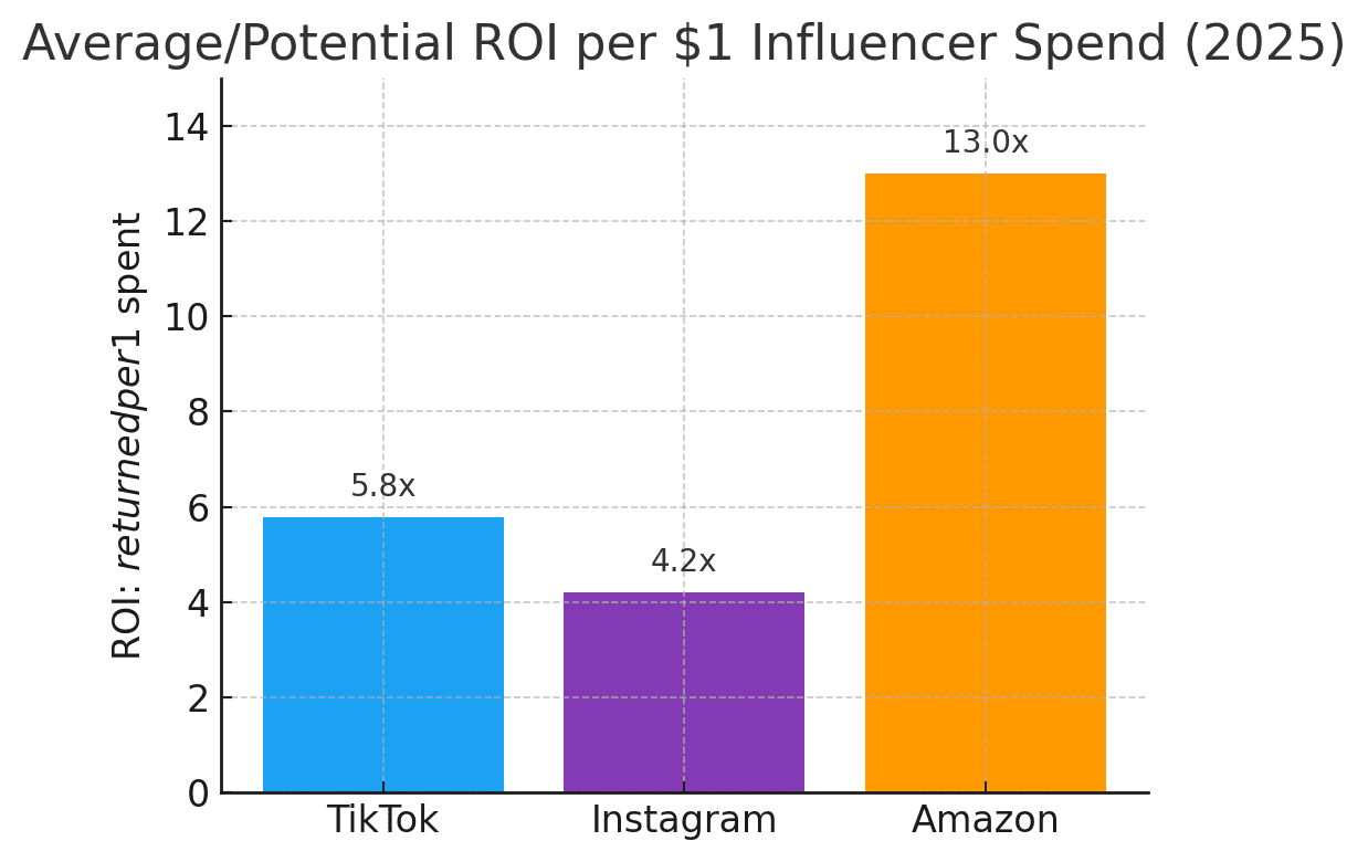 ROI Graph Influencer marketing isn’t just about likes – it’s about return on investment (ROI). E-commerce brands and creators alike want to know: if I put $1 into an influencer campaign, what do I get back? In 2025, influencer marketing has matured into a data-driven channel where we can actually measure this. On average, brands see about $5.20 in revenue for every $1 spent on influencer campaigns. But not all platforms are equal. TikTok, Instagram, and Amazon’s influencer program each have different strengths in spend efficiency. Let’s break down what $1 of influencer spend delivers on each platform – from median CPM (cost per 1,000 impressions) and CPC (cost per click) to CPA (cost per acquisition) – and how you can maximize ROI using smart budget splits and AI forecasting tools.