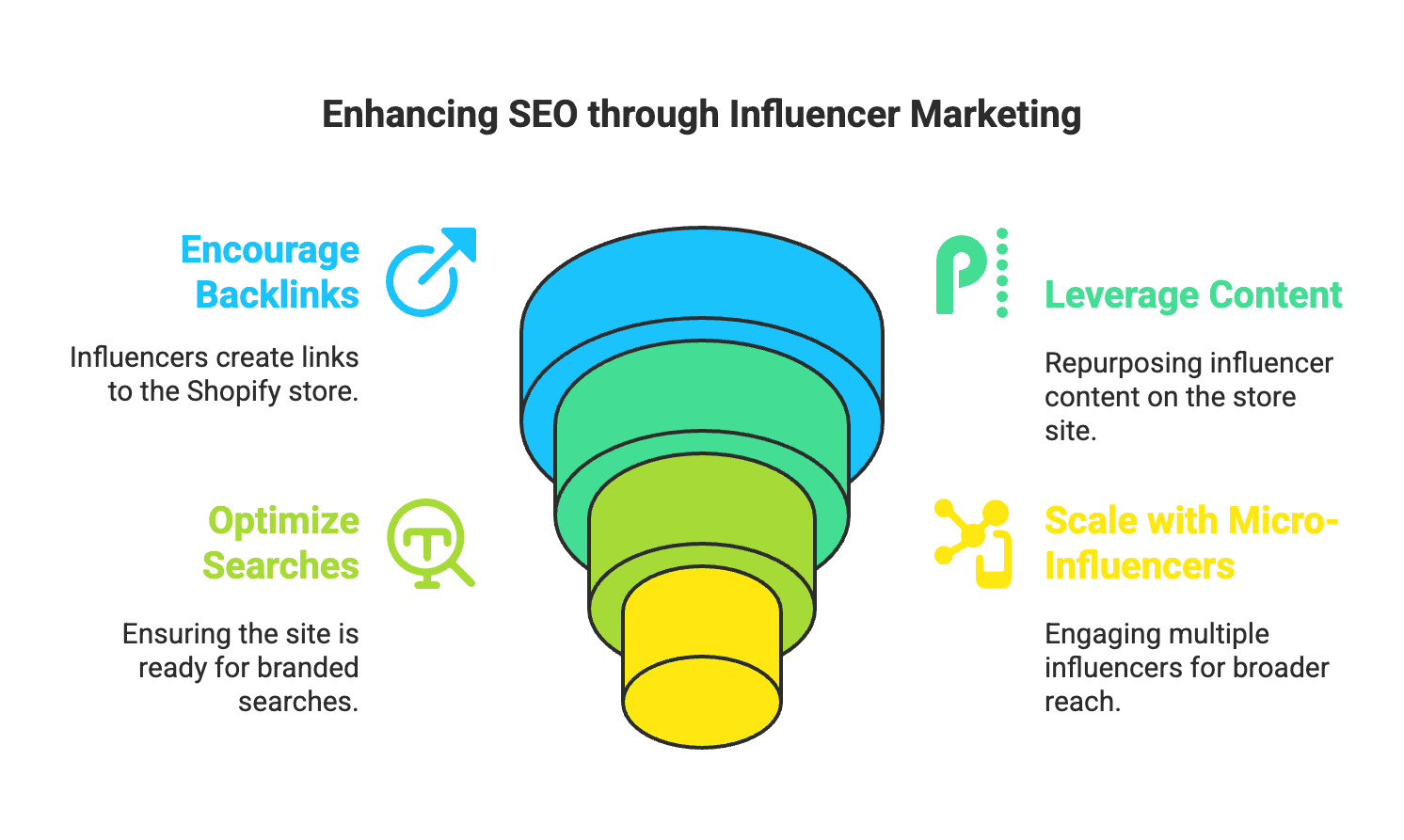 In August 2024, Shopify released eye-opening survey results: 73% of U.S. merchants said social-media engagement was their top strategy for maintaining customer relationships according to Business Insider.. This highlights just how critical influencers and social networks have become for ecommerce brands. Fast forward to 2025 – Shopify has doubled down on this trend, rolling out new influencer marketing features that are supercharging online store growth. In this blog, we’ll explore Shopify’s latest influencer tools, how they’re driving sales, and what that means for merchants and creators looking to thrive in the social commerce era.