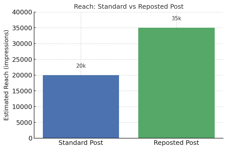 standard vs repost Instagram has officially joined the repost bandwagon – and influencers and marketers have reason to take note. In 2025, the platform rolled out a new “Re-Posts” feature that lets users share someone else’s post or Reel directly to their followers’ main feeds (not just to Stories, which vanish after 24 hours). In other words, much like a retweet on Twitter or a repost on TikTok, you can now amplify content on Instagram beyond the original creator’s audience. This casual yet game-changing update could reshape how content spreads on IG, offering creators a fresh way to boost visibility and engagement on the platform.